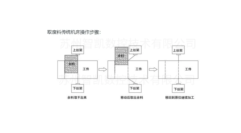 取廢料傳統(tǒng)機(jī)床操作步驟