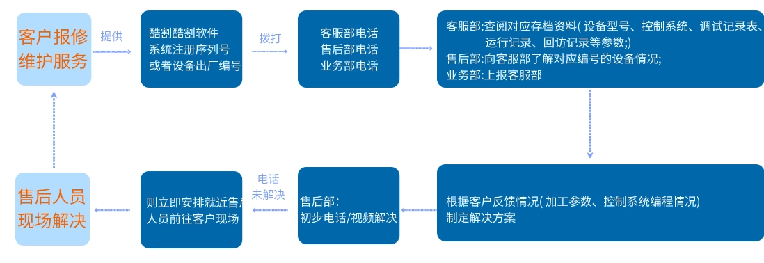 智凱數(shù)控售后服務(wù)流程